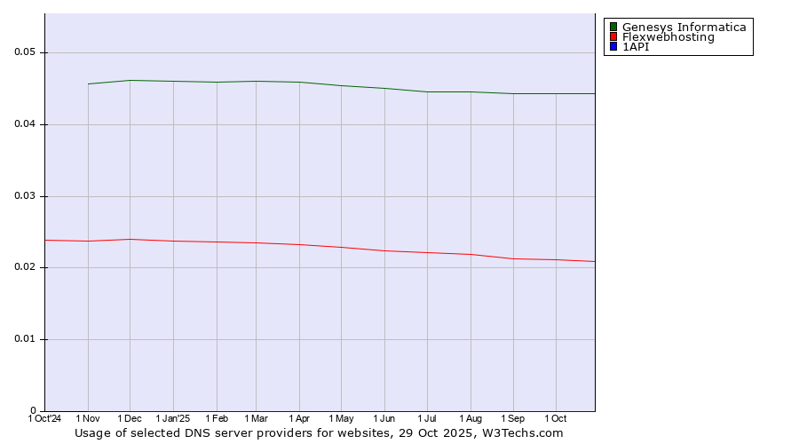 Historical trends in the usage of Genesys Informatica vs. Flexwebhosting vs. 1API