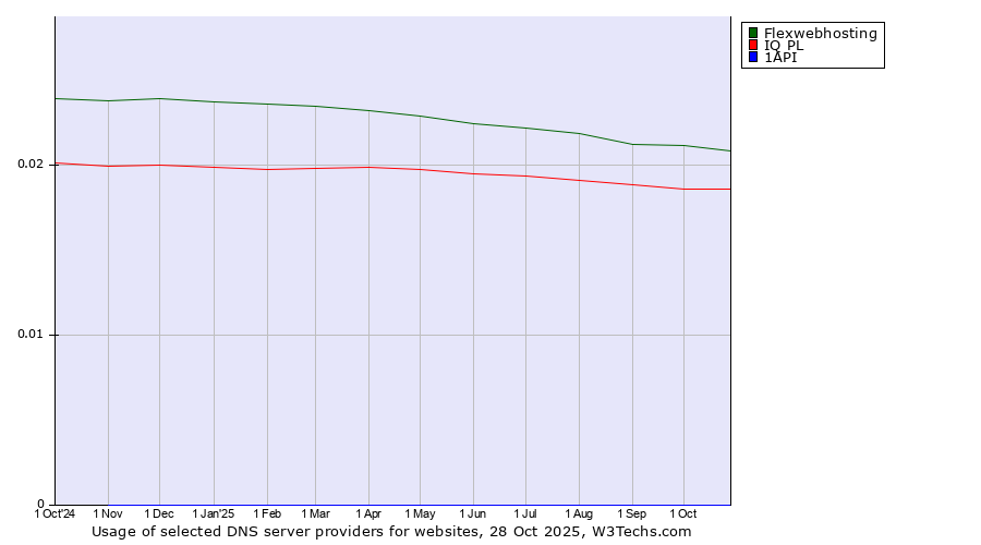 Historical trends in the usage of Flexwebhosting vs. IQ PL vs. 1API