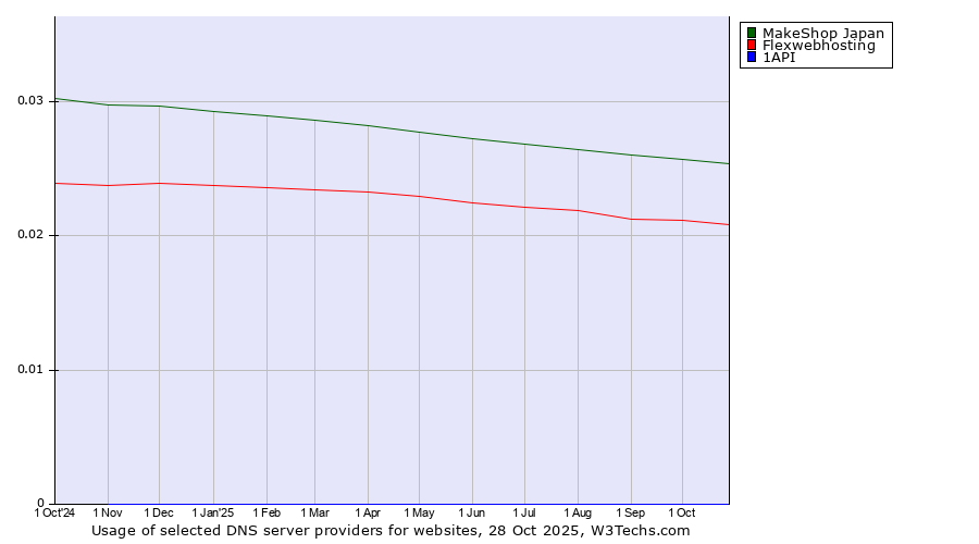 Historical trends in the usage of MakeShop Japan vs. Flexwebhosting vs. 1API