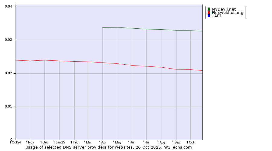 Historical trends in the usage of MyDevil.net vs. Flexwebhosting vs. 1API