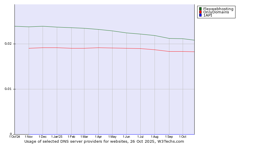 Historical trends in the usage of Flexwebhosting vs. OnlyDomains vs. 1API