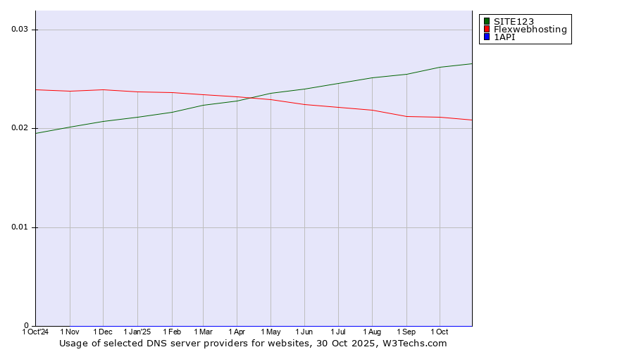 Historical trends in the usage of SITE123 vs. Flexwebhosting vs. 1API