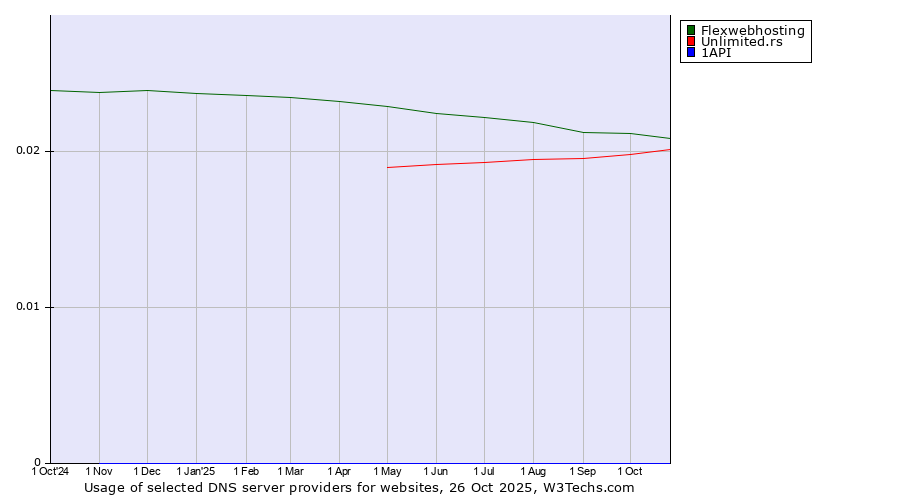Historical trends in the usage of Flexwebhosting vs. Unlimited.rs vs. 1API