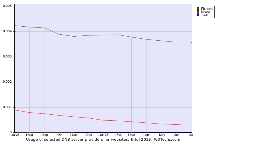 Historical trends in the usage of Fluccs vs. Nova vs. 1API