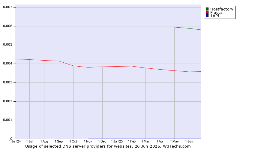 Historical trends in the usage of Hostfactory vs. Fluccs vs. 1API