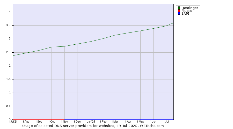 Historical trends in the usage of Hostinger vs. Fluccs vs. 1API