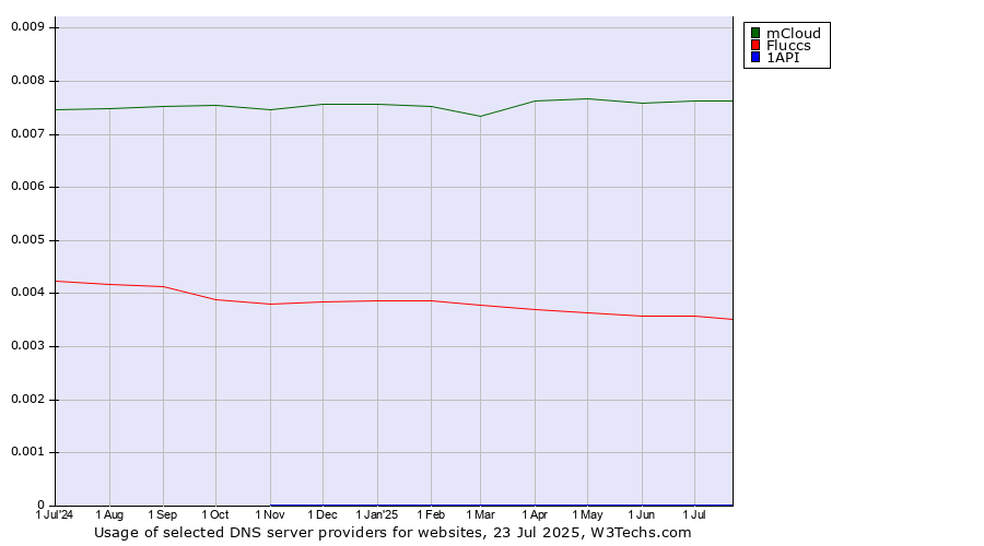 Historical trends in the usage of mCloud vs. Fluccs vs. 1API