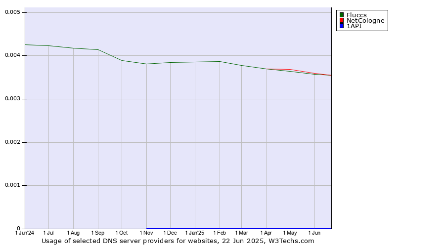 Historical trends in the usage of NetCologne vs. Fluccs vs. 1API