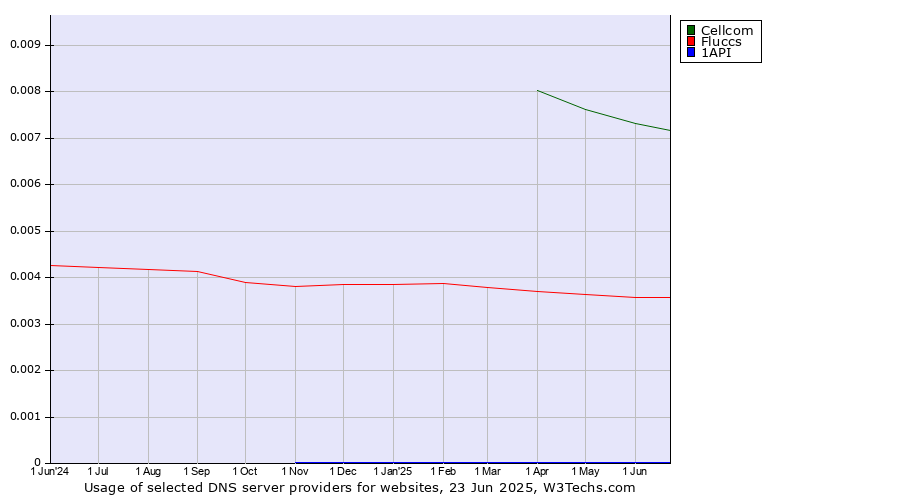 Historical trends in the usage of Cellcom vs. Fluccs vs. 1API