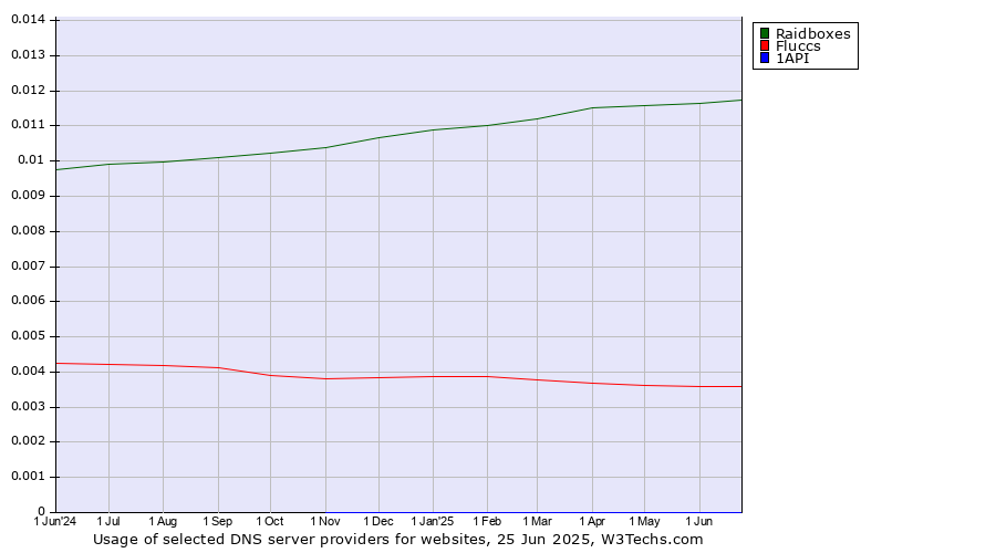 Historical trends in the usage of Raidboxes vs. Fluccs vs. 1API