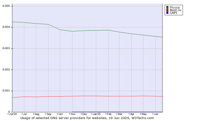 Historical trends in the usage of Fluccs vs. Root.lu vs. 1API