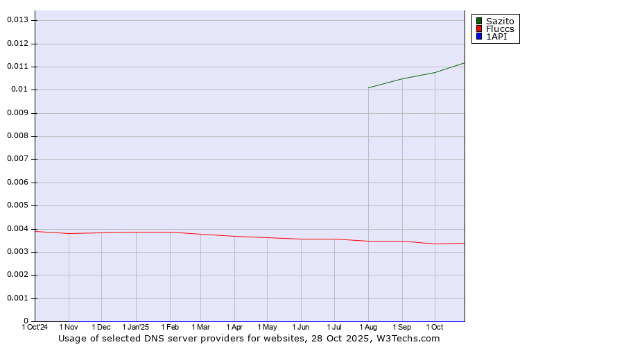 Historical trends in the usage of Sazito vs. Fluccs vs. 1API