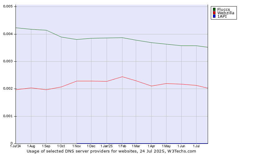 Historical trends in the usage of Fluccs vs. Webzilla vs. 1API