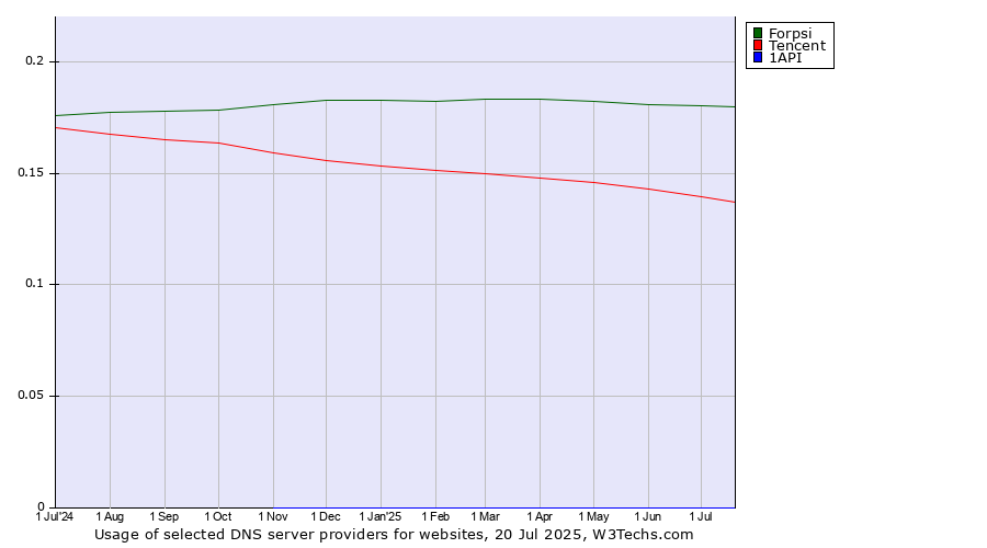 Historical trends in the usage of Forpsi vs. Tencent vs. 1API