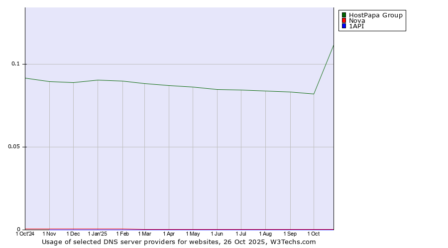 Historical trends in the usage of HostPapa Group vs. Nova vs. 1API