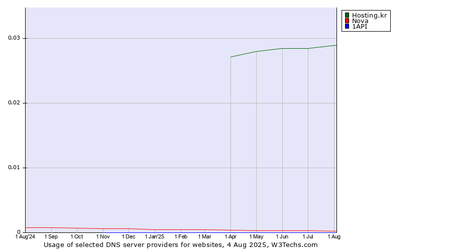 Historical trends in the usage of Hosting.kr vs. Nova vs. 1API