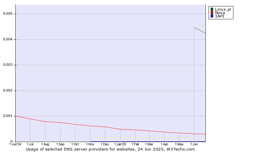 Historical trends in the usage of Linux.pl vs. Nova vs. 1API