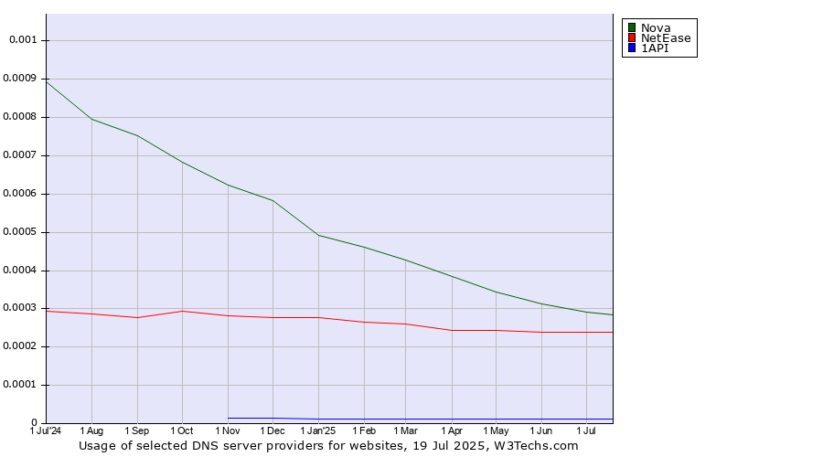 Historical trends in the usage of Nova vs. NetEase vs. 1API