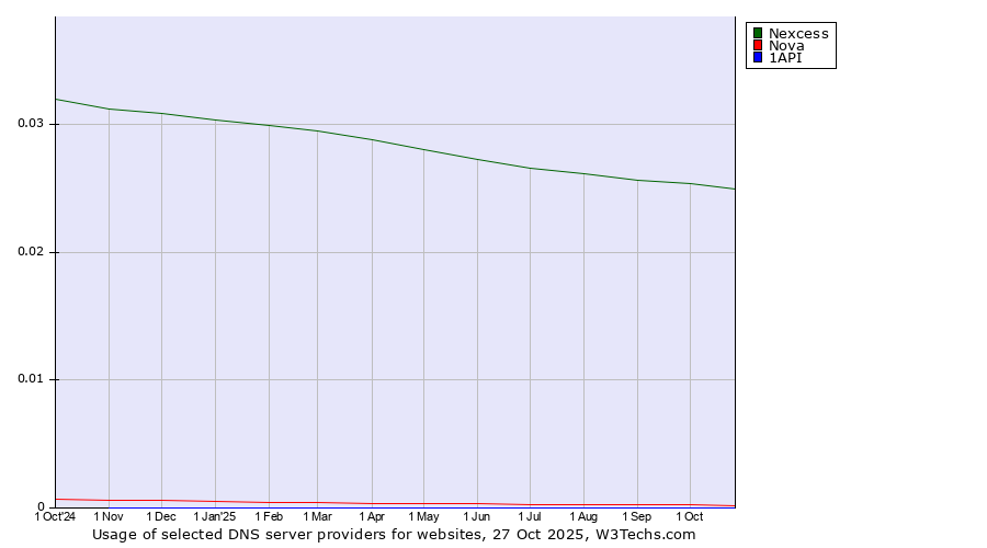 Historical trends in the usage of Nexcess vs. Nova vs. 1API