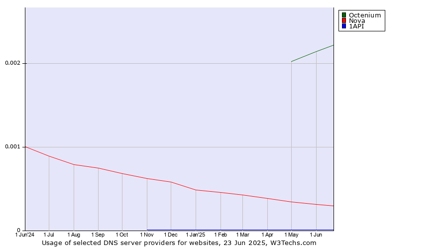 Historical trends in the usage of Octenium vs. Nova vs. 1API