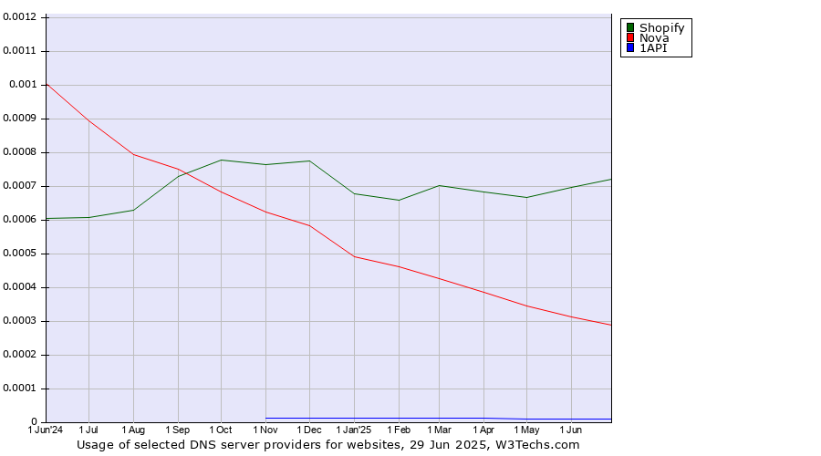 Historical trends in the usage of Shopify vs. Nova vs. 1API