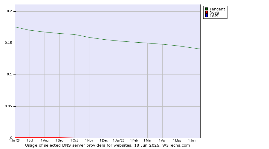 Historical trends in the usage of Tencent vs. Nova vs. 1API