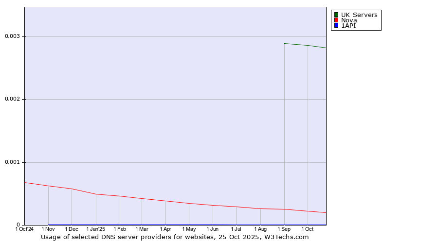 Historical trends in the usage of UK Servers vs. Nova vs. 1API
