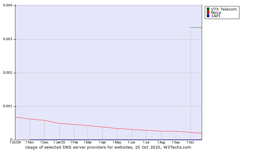 Historical trends in the usage of VTX Telecom vs. Nova vs. 1API