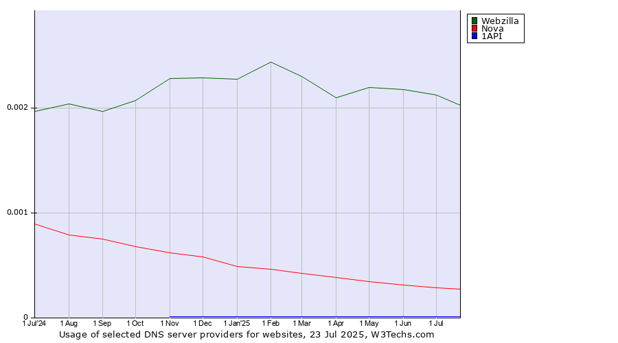 Historical trends in the usage of Webzilla vs. Nova vs. 1API