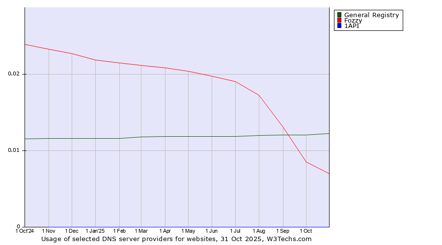 Historical trends in the usage of General Registry vs. Fozzy vs. 1API
