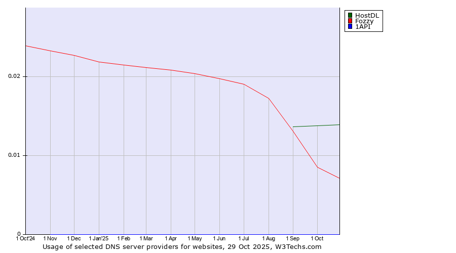 Historical trends in the usage of HostDL vs. Fozzy vs. 1API