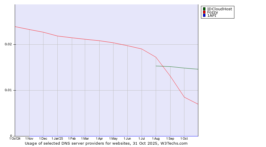 Historical trends in the usage of IDCloudHost vs. Fozzy vs. 1API