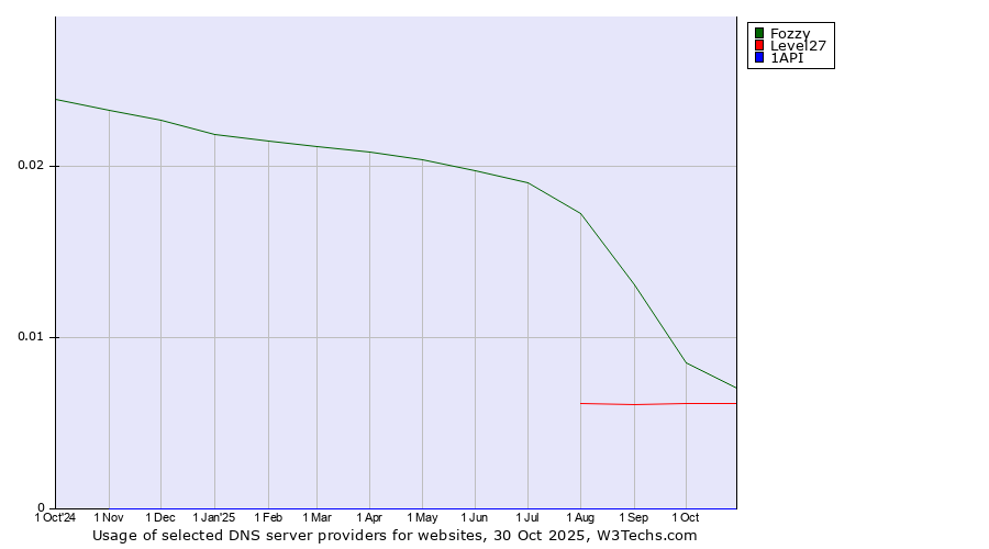 Historical trends in the usage of Fozzy vs. Level27 vs. 1API