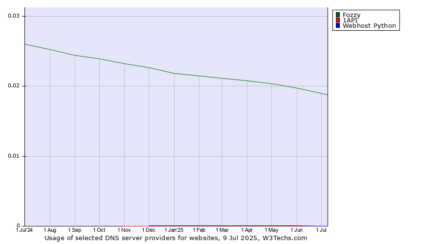 Historical trends in the usage of Fozzy vs. 1API vs. Webhost Python