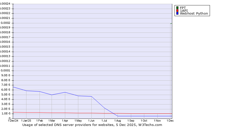 Historical trends in the usage of FPT vs. 1API vs. Webhost Python