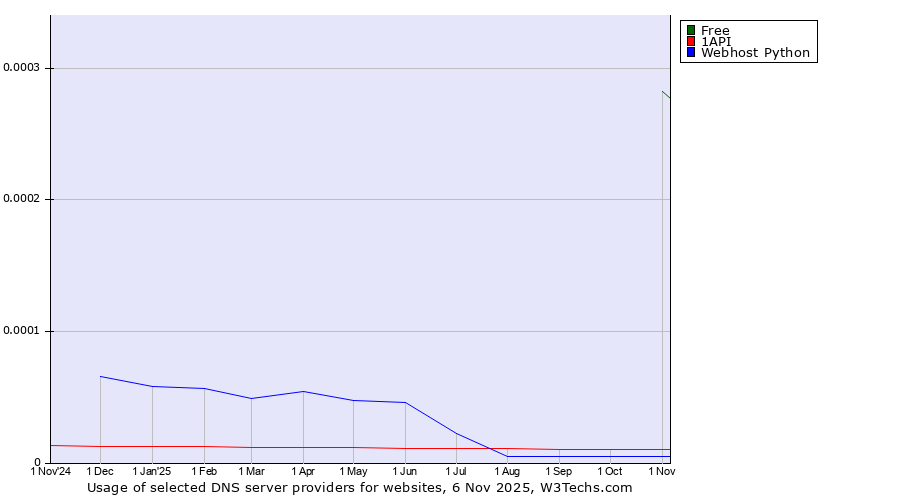 Historical trends in the usage of Free vs. 1API vs. Webhost Python