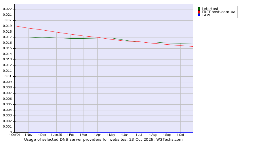 Historical trends in the usage of LetsHost vs. FREEhost.com.ua vs. 1API