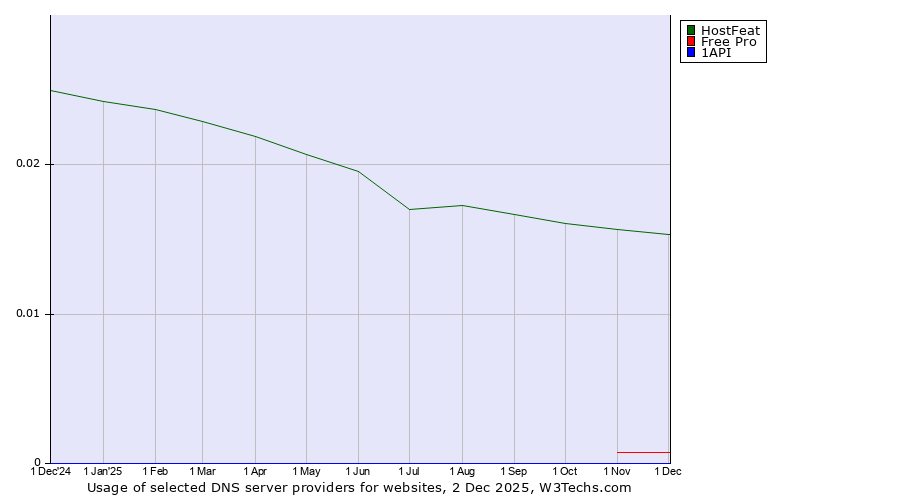 Historical trends in the usage of HostFeat vs. Free Pro vs. 1API