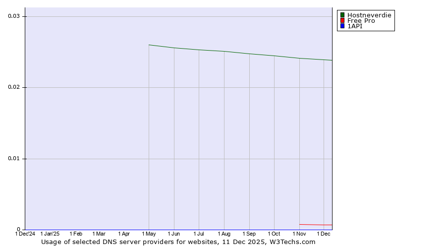 Historical trends in the usage of Hostneverdie vs. Free Pro vs. 1API