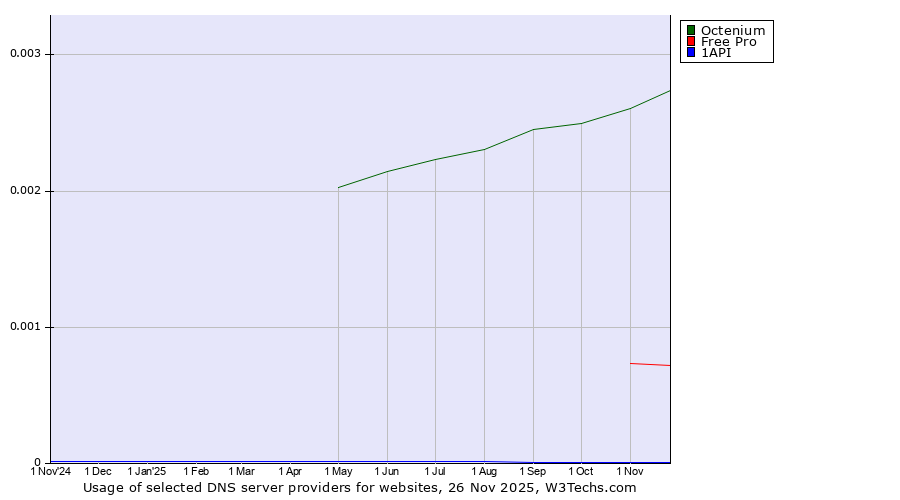Historical trends in the usage of Octenium vs. Free Pro vs. 1API