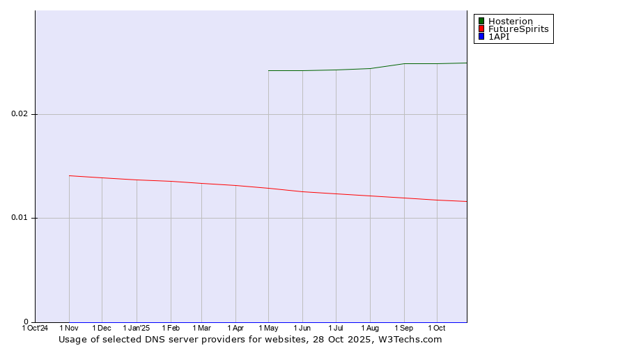 Historical trends in the usage of Hosterion vs. FutureSpirits vs. 1API