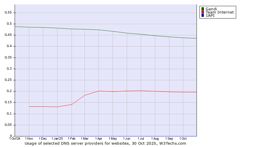 Historical trends in the usage of Gandi vs. Team Internet vs. 1API