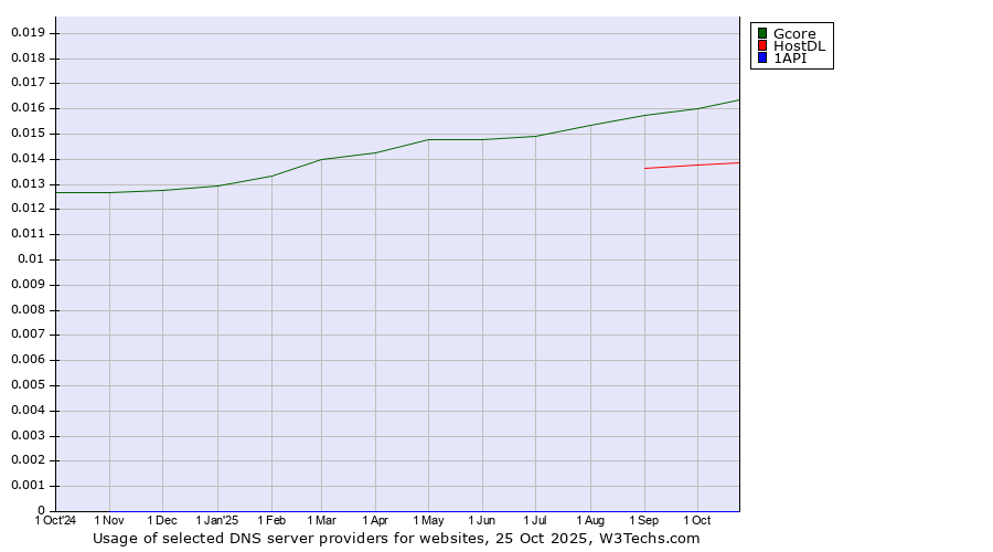 Historical trends in the usage of Gcore vs. HostDL vs. 1API