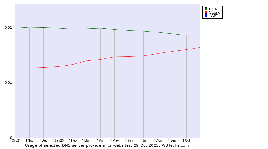 Historical trends in the usage of IQ PL vs. Gcore vs. 1API