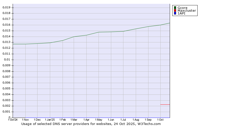 Historical trends in the usage of Gcore vs. Maxcluster vs. 1API