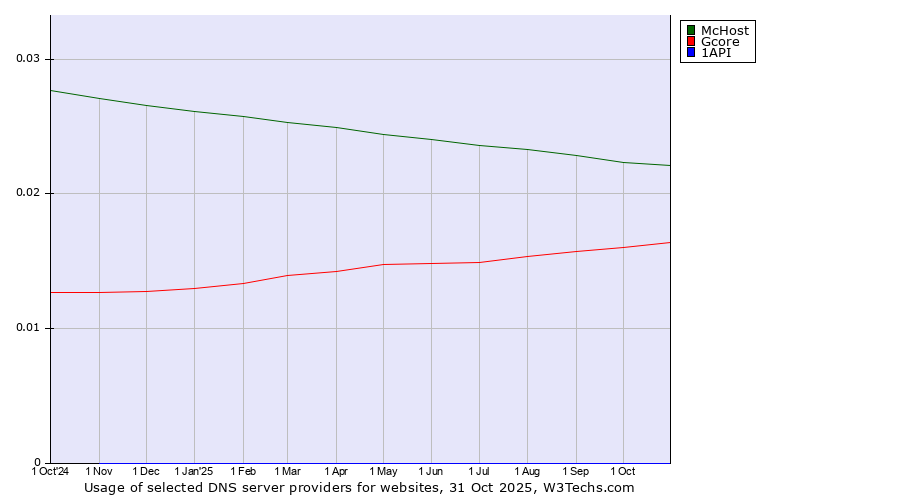 Historical trends in the usage of McHost vs. Gcore vs. 1API