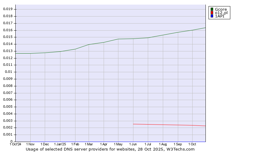 Historical trends in the usage of Gcore vs. o12.pl vs. 1API
