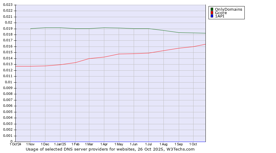 Historical trends in the usage of OnlyDomains vs. Gcore vs. 1API