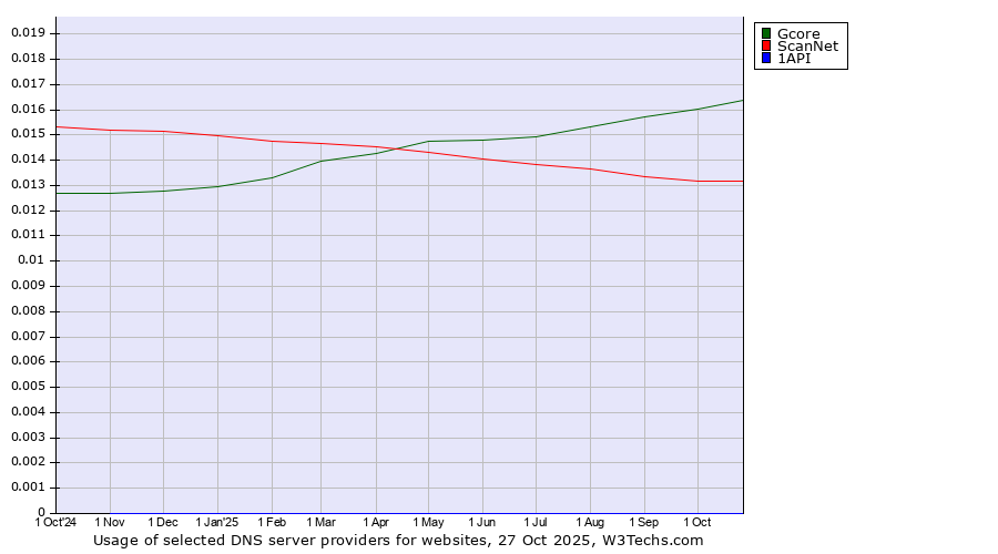 Historical trends in the usage of Gcore vs. ScanNet vs. 1API