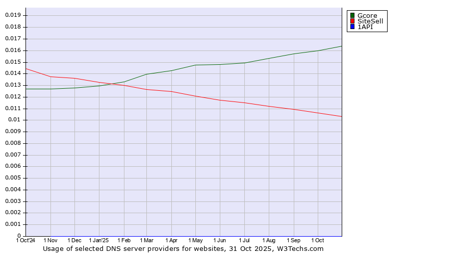 Historical trends in the usage of Gcore vs. SiteSell vs. 1API